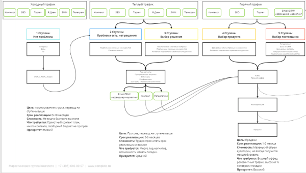 
                    Может ли контекстная реклама быть эффективной в сложных B2B-нишах            