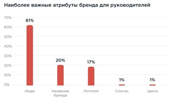 Исследование: Бренд компании глазами руководителя и сотрудника - iContext Group и ZAMEDIA
Исследование: Бренд компании глазами руководителя и сотрудника - iContext Group и ZAMEDIA