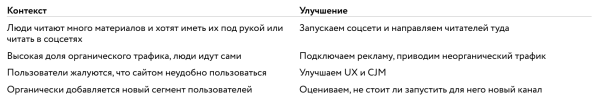 Продуктовый подход в контент-маркетинге: как запустить рабочий блог, бренд-медиа или другие коммуникации
Продуктовый подход в контент-маркетинге: как запустить рабочий блог, бренд-медиа или другие коммуникации