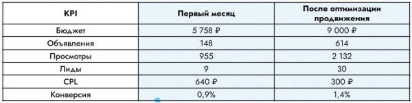 Тихо тут! В 3 раза увеличили количество лидов с Авито для продавца шумоизоляции и на 50% снизили стоимость заявки             
                    Тихо тут! В 3 раза увеличили количество лидов с Авито для продавца шумоизоляции и на 50% снизили стоимость заявки