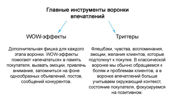 
                    Покупатели раскусили приемы маркетологов с триггерами и болями, как продавать дальше?            