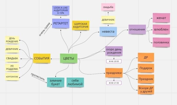 Кейс по таргету: как получить 2000 заявок по 1,4$ цветочному магазину в инстаграм
Кейс по таргету: как получить 2000 заявок по 1,4$ цветочному магазину в инстаграм