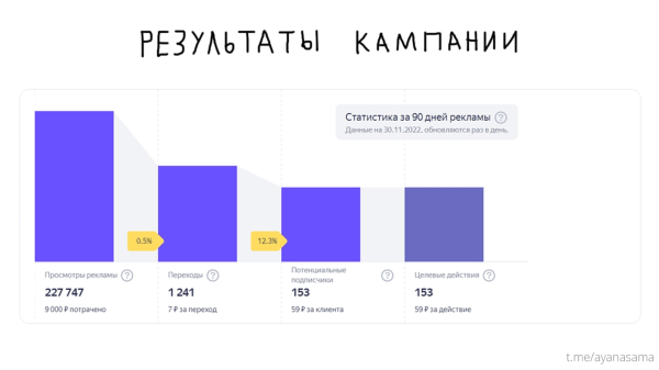 
                    Заработала 700 тысяч рублей и написала 1000 постов за полтора года — как я развиваю личный Telegram-канал            