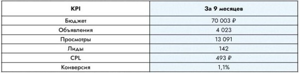 Тихо тут! В 3 раза увеличили количество лидов с Авито для продавца шумоизоляции и на 50% снизили стоимость заявки             
                    Тихо тут! В 3 раза увеличили количество лидов с Авито для продавца шумоизоляции и на 50% снизили стоимость заявки