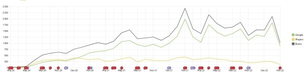 Как выжать максимум трафика из двух статей
Как выжать максимум трафика из двух статей