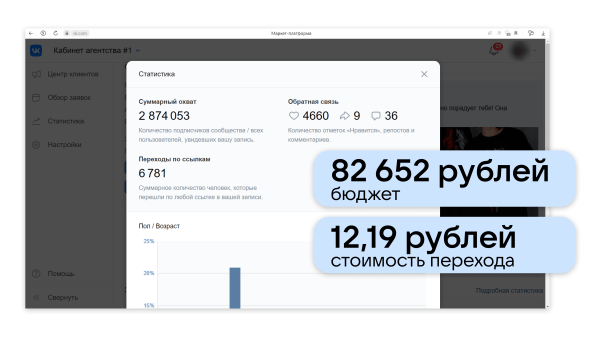 
                    Как «аномальный» креатив помог снизить затраты в 2 раза: кейс магазина одежды            