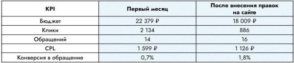 
                    В 10 раз увеличили количество конверсий в высококонкурентной нише BIM, VR и AR моделирования и на 53% снизили CPL            
