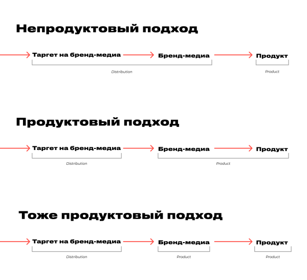 Продуктовый подход в контент-маркетинге: как запустить рабочий блог, бренд-медиа или другие коммуникации
Продуктовый подход в контент-маркетинге: как запустить рабочий блог, бренд-медиа или другие коммуникации