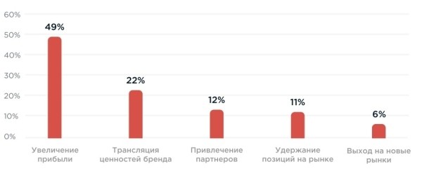 Исследование: Бренд компании глазами руководителя и сотрудника - iContext Group и ZAMEDIA
Исследование: Бренд компании глазами руководителя и сотрудника - iContext Group и ZAMEDIA