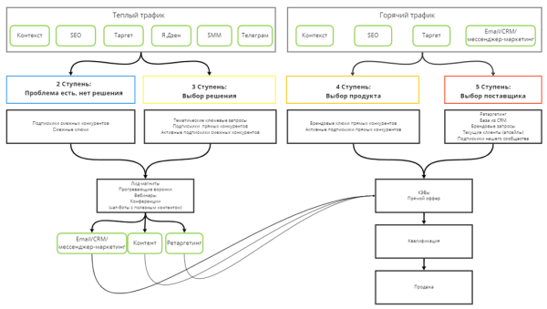 
                    Может ли контекстная реклама быть эффективной в сложных B2B-нишах            