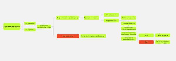 Как эксперту или бизнесу использовать автоворонку и кратно увеличить продажи?
Как эксперту или бизнесу использовать автоворонку и кратно увеличить продажи?