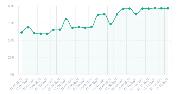 Как выжать максимум трафика из двух статей
Как выжать максимум трафика из двух статей