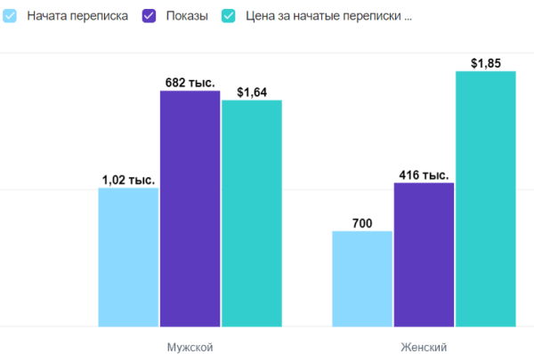 Кейс по таргету: как получить 2000 заявок по 1,4$ цветочному магазину в инстаграм
Кейс по таргету: как получить 2000 заявок по 1,4$ цветочному магазину в инстаграм