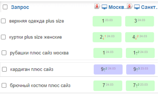 Как продвигать интернет-магазин в России, если физически компания находится в Беларуси? (Кейс)
Как продвигать интернет-магазин в России, если физически компания находится в Беларуси? (Кейс)