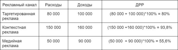 
                    Показатель ДРР: насколько эффективен ваш маркетинг            