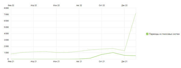 Как продвигать интернет-магазин в России, если физически компания находится в Беларуси? (Кейс)
Как продвигать интернет-магазин в России, если физически компания находится в Беларуси? (Кейс)