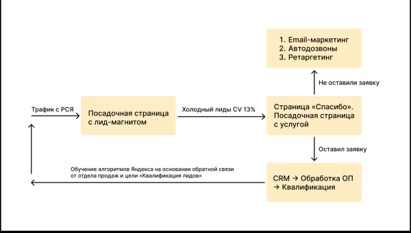
                    Может ли контекстная реклама быть эффективной в сложных B2B-нишах            