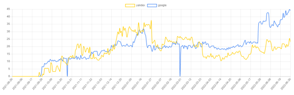 Как продвигать интернет-магазин в России, если физически компания находится в Беларуси? (Кейс)
Как продвигать интернет-магазин в России, если физически компания находится в Беларуси? (Кейс)