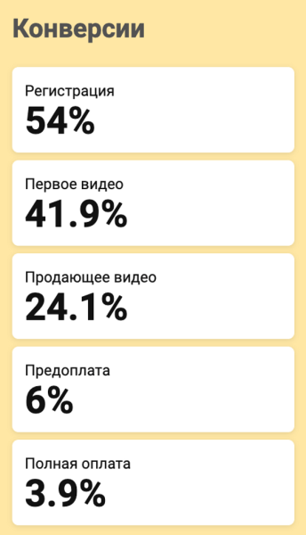 
                    Как онлайн-школе увеличить продажи в 3,5 раза на закупах в Телеграме            