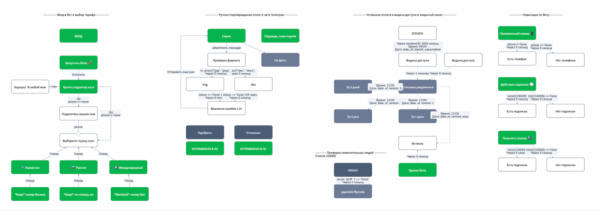 
                    КЕЙС: Закрытый клуб в Телеграм с автоматизацией платежей для физических лиц            