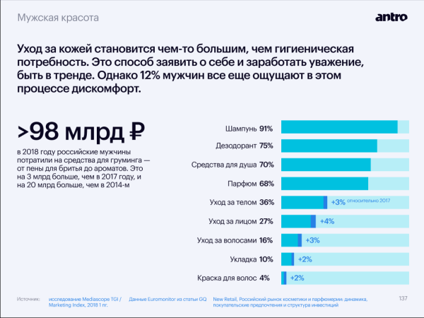 
                    Тренды бьюти-ритейла, часть третья: как заработать на инклюзии, косметике для интима и товарах для мужчин            