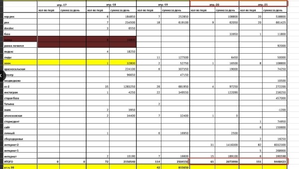 Кейс по стоматологии. Как вырасти пятикратно с 1.500.000 руб до 8.500.000 руб
Кейс по стоматологии. Как вырасти пятикратно с 1.500.000 руб до 8.500.000 руб