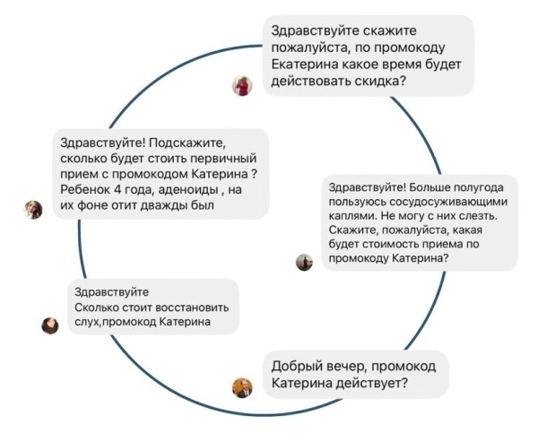 
                    КЕЙС — +731 ПОДПИСЧИК ДЛЯ ЛОР-КЛИНИКИ ЧЕРЕЗ РЕКЛАМУ У БЛОГЕРОВ            