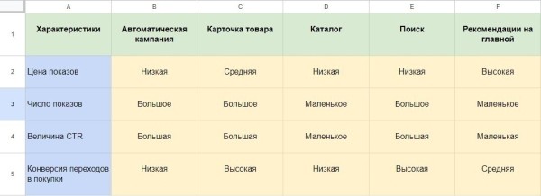 
                    Реклама на Wildberries: подробный обзор как лучше продвигать товары на маркетплейсе            