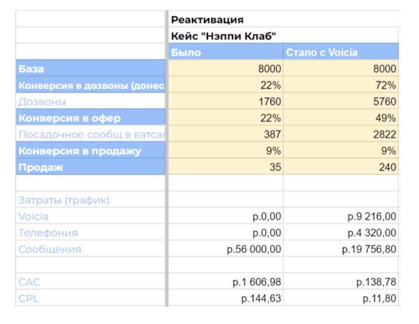 
                    "Оживили" клиентскую базу и вернули 240 человек с помощью ИИ            