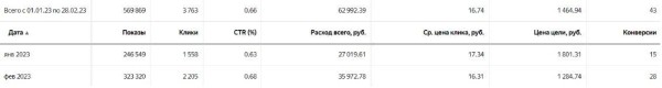 
                    Вставай, Наташа, Яндекс все уронил! Или что делать, если Директ перестал приносить заявки?            
