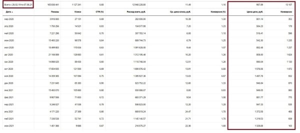 Кейс по стоматологии. Как вырасти пятикратно с 1.500.000 руб до 8.500.000 руб
Кейс по стоматологии. Как вырасти пятикратно с 1.500.000 руб до 8.500.000 руб