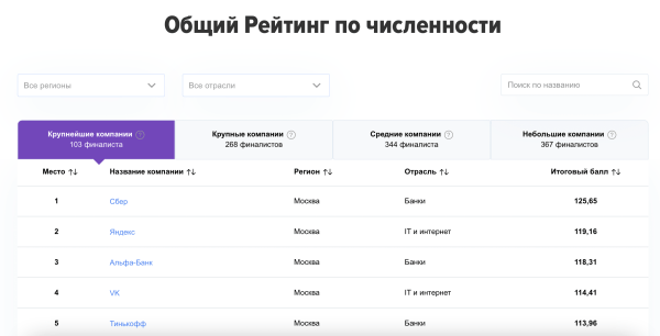 
                    Самая полная подборка конкурсов и рейтингов для digital-компании            