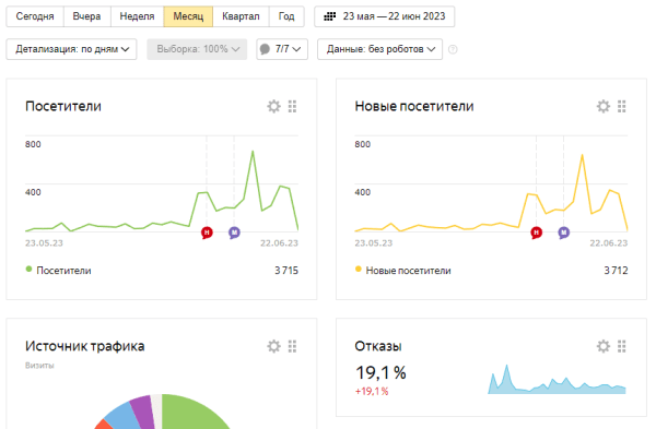 
                    4000 уникальных посетителей за первый месяц — с пивом потянет?            