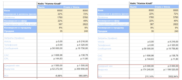 
                    "Оживили" клиентскую базу и вернули 240 человек с помощью ИИ            