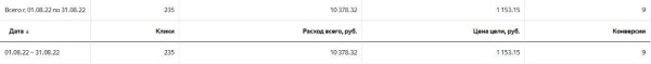 
                    Вставай, Наташа, Яндекс все уронил! Или что делать, если Директ перестал приносить заявки?            