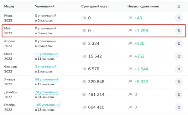
                    В мой Телеграм-канал налили ботов за 3 000 руб: неудачная реклама            