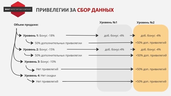 Запустили программу лояльности для B2B, которая принесла 1,4 млрд. дополнительной прибыли
Запустили программу лояльности для B2B, которая принесла 1,4 млрд. дополнительной прибыли