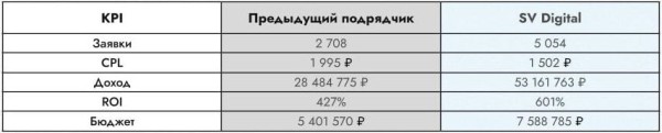 +87% дохода производителя пластиковых окон с рекламы в Яндекс.Директ по Москве и Московской области с ROI 601%
+87% дохода производителя пластиковых окон с рекламы в Яндекс.Директ по Москве и Московской области с ROI 601%