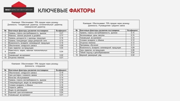 Запустили программу лояльности для B2B, которая принесла 1,4 млрд. дополнительной прибыли
Запустили программу лояльности для B2B, которая принесла 1,4 млрд. дополнительной прибыли