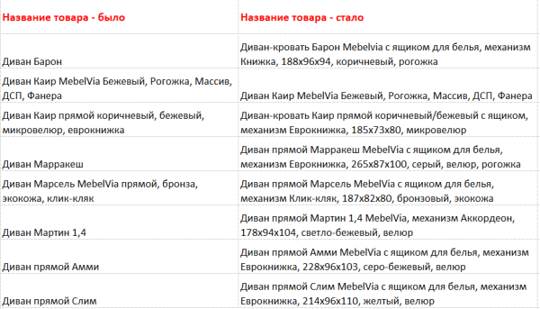 Увеличили доход от “Яндекс Маркета” на 86% и снизили ДРР на 12%. Кейс MebelVia             
                    Увеличили доход от “Яндекс Маркета” на 86% и снизили ДРР на 12%. Кейс MebelVia