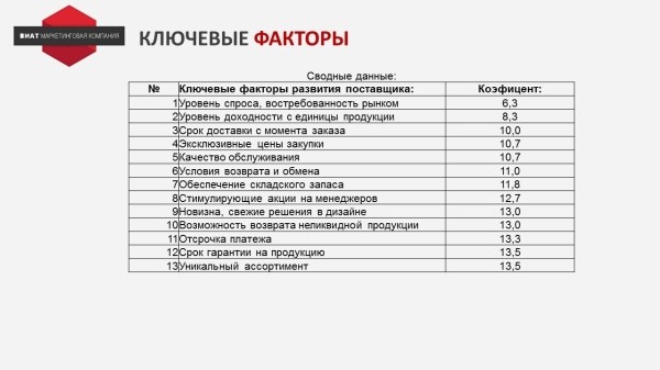 Запустили программу лояльности для B2B, которая принесла 1,4 млрд. дополнительной прибыли
Запустили программу лояльности для B2B, которая принесла 1,4 млрд. дополнительной прибыли