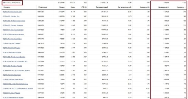 Кейс по стоматологии. Как вырасти пятикратно с 1.500.000 руб до 8.500.000 руб
Кейс по стоматологии. Как вырасти пятикратно с 1.500.000 руб до 8.500.000 руб