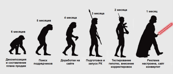 Лида, все пропало! Сезон стартует через 2 недели! Или как не запороть продажи в сезон при запуске рекламы?
Лида, все пропало! Сезон стартует через 2 недели! Или как не запороть продажи в сезон при запуске рекламы?
