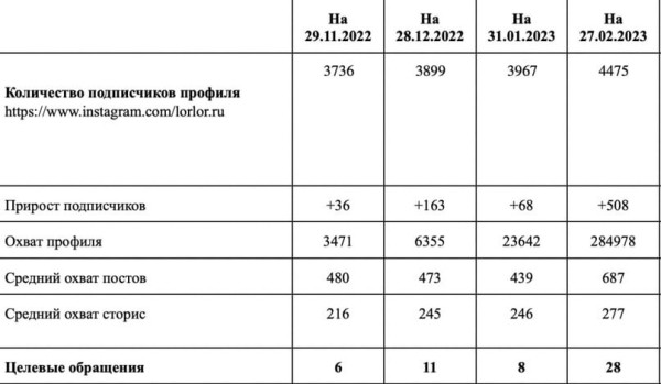 
                    КЕЙС — +731 ПОДПИСЧИК ДЛЯ ЛОР-КЛИНИКИ ЧЕРЕЗ РЕКЛАМУ У БЛОГЕРОВ            