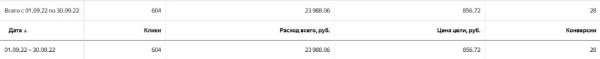
                    Вставай, Наташа, Яндекс все уронил! Или что делать, если Директ перестал приносить заявки?            