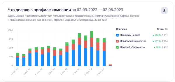 Как я увеличила рейтинг ресторана с 4,4 до 5 звезд в Яндексе за 6 месяцев и помогла получить знак «Хорошее место»
Как я увеличила рейтинг ресторана с 4,4 до 5 звезд в Яндексе за 6 месяцев и помогла получить знак «Хорошее место»