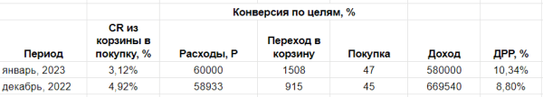 Увеличили доход от “Яндекс Маркета” на 86% и снизили ДРР на 12%. Кейс MebelVia             
                    Увеличили доход от “Яндекс Маркета” на 86% и снизили ДРР на 12%. Кейс MebelVia