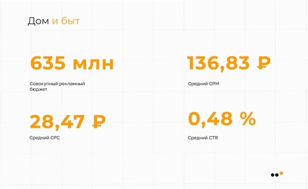 
                    Исследование ВКонтакте: в каких нишах стоит продвигаться в 2023 году            