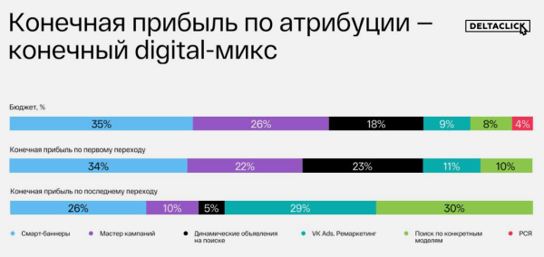 
                    «‎Разница прибыли в 3 раза!»: как правильно настроить бизнес-аналитику, и почему web-аналитики уже не хватает            