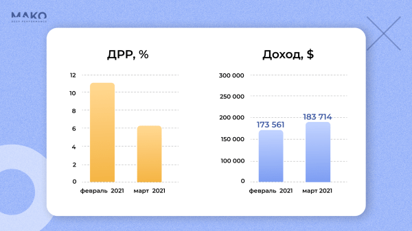 Как PandaShop перестал рекламировать всё подряд и стал лидером рынка онлайн-торговли в Молдавии
Как PandaShop перестал рекламировать всё подряд и стал лидером рынка онлайн-торговли в Молдавии